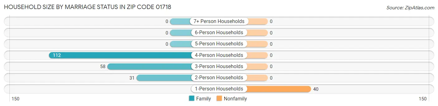 Household Size by Marriage Status in Zip Code 01718
