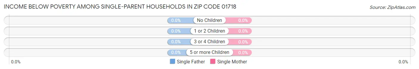 Income Below Poverty Among Single-Parent Households in Zip Code 01718