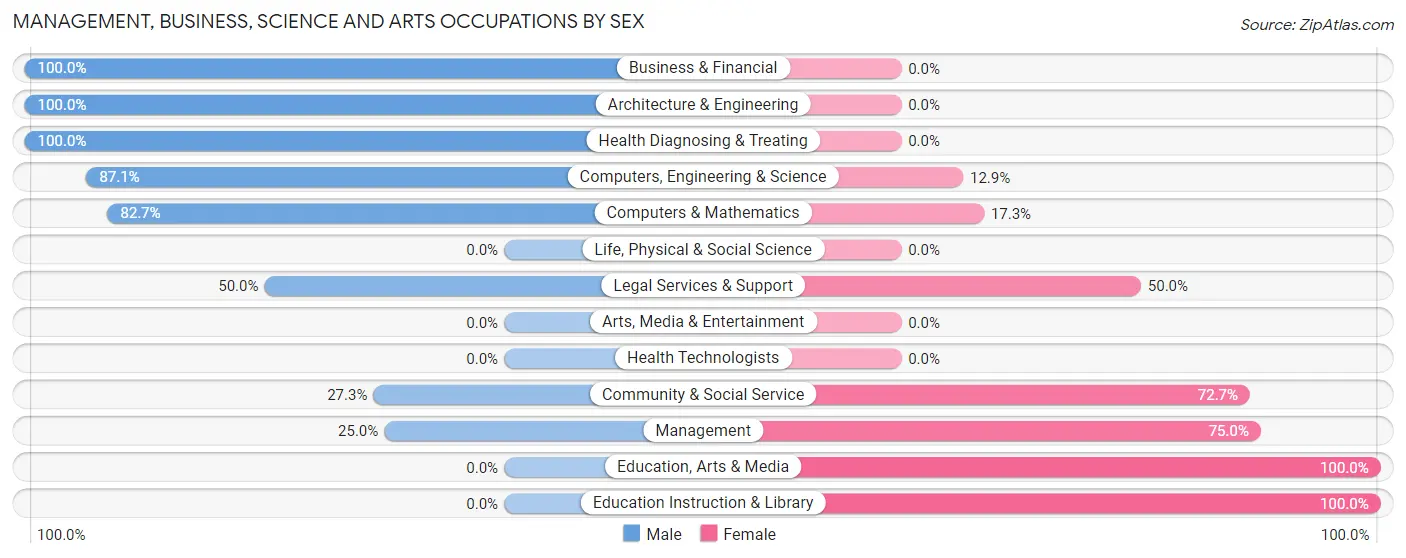 Management, Business, Science and Arts Occupations by Sex in Zip Code 01718