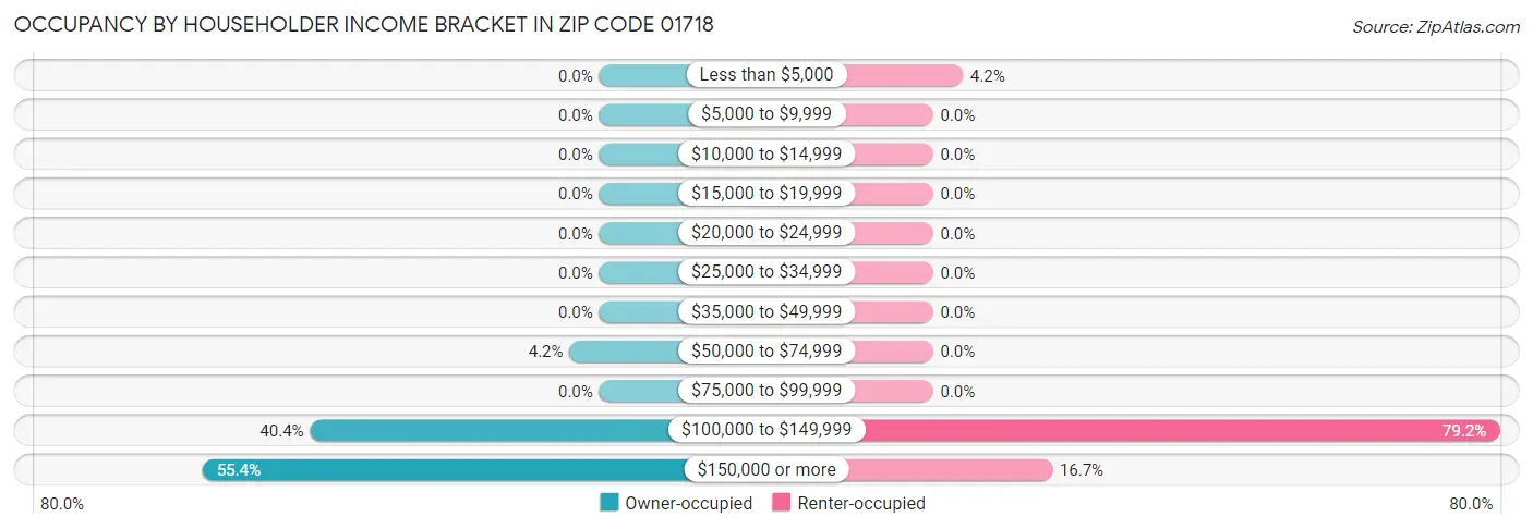 Occupancy by Householder Income Bracket in Zip Code 01718