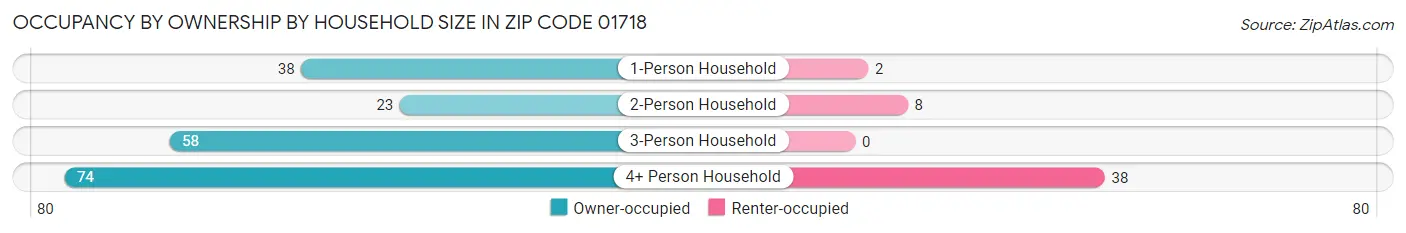 Occupancy by Ownership by Household Size in Zip Code 01718
