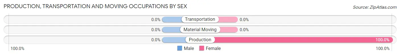 Production, Transportation and Moving Occupations by Sex in Zip Code 01718