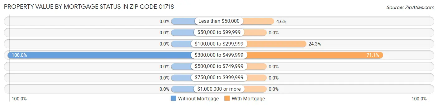 Property Value by Mortgage Status in Zip Code 01718
