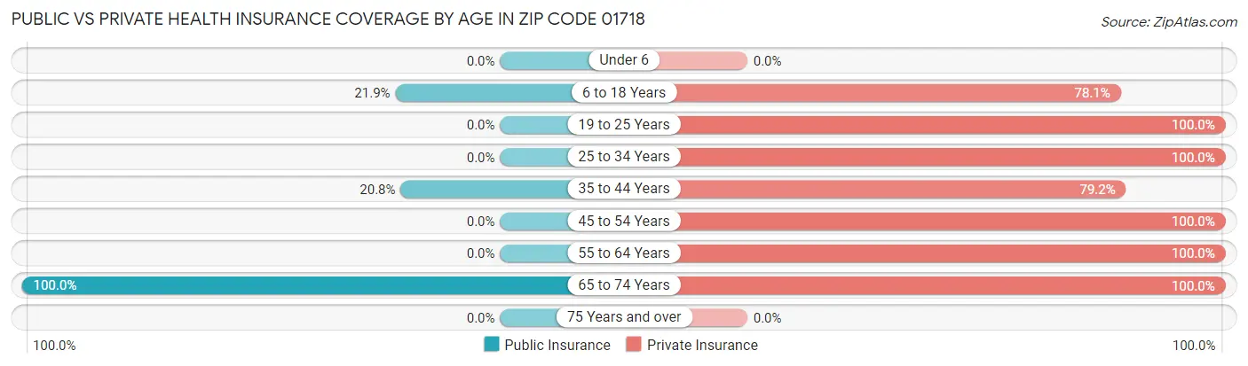 Public vs Private Health Insurance Coverage by Age in Zip Code 01718