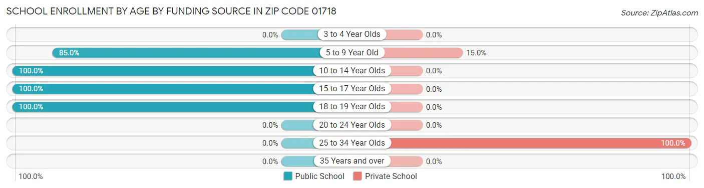 School Enrollment by Age by Funding Source in Zip Code 01718