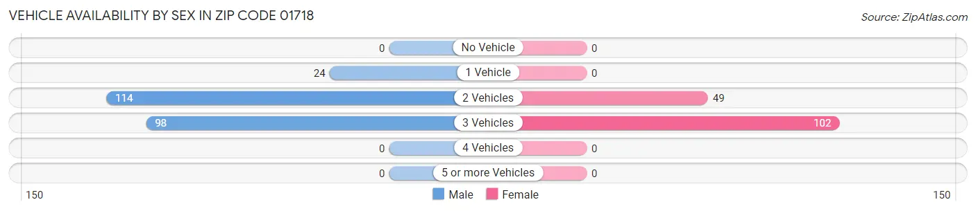 Vehicle Availability by Sex in Zip Code 01718