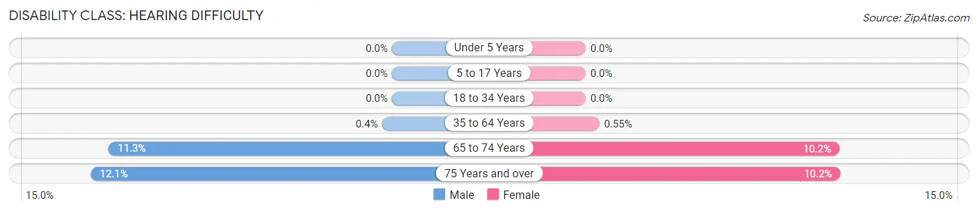 Disability in Zip Code 01719: <span>Hearing Difficulty</span>