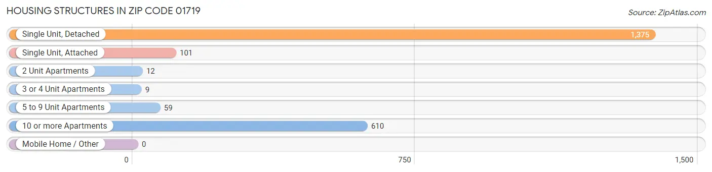 Housing Structures in Zip Code 01719