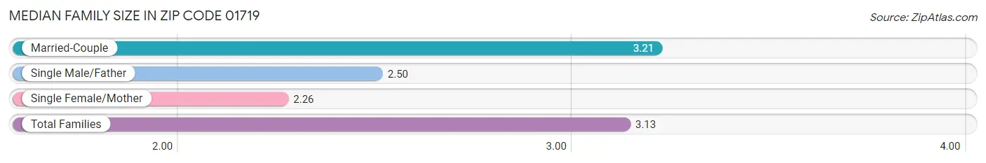 Median Family Size in Zip Code 01719