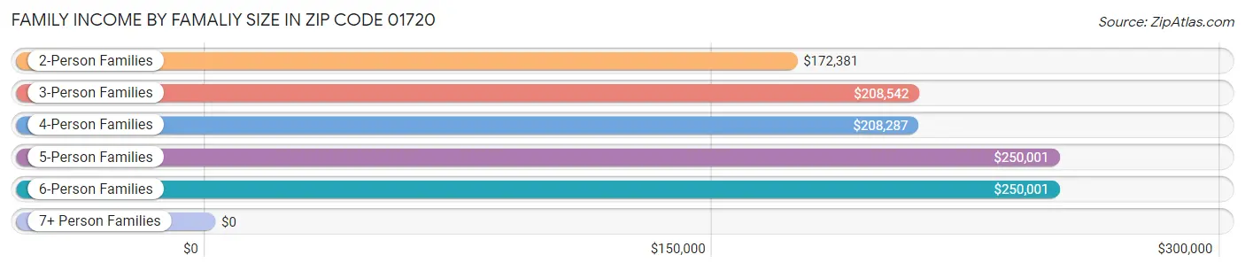 Family Income by Famaliy Size in Zip Code 01720