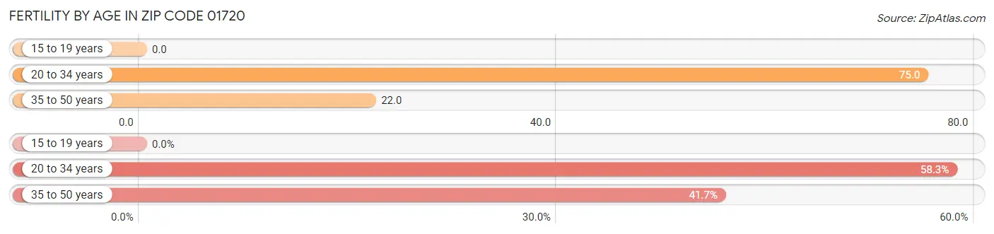 Female Fertility by Age in Zip Code 01720