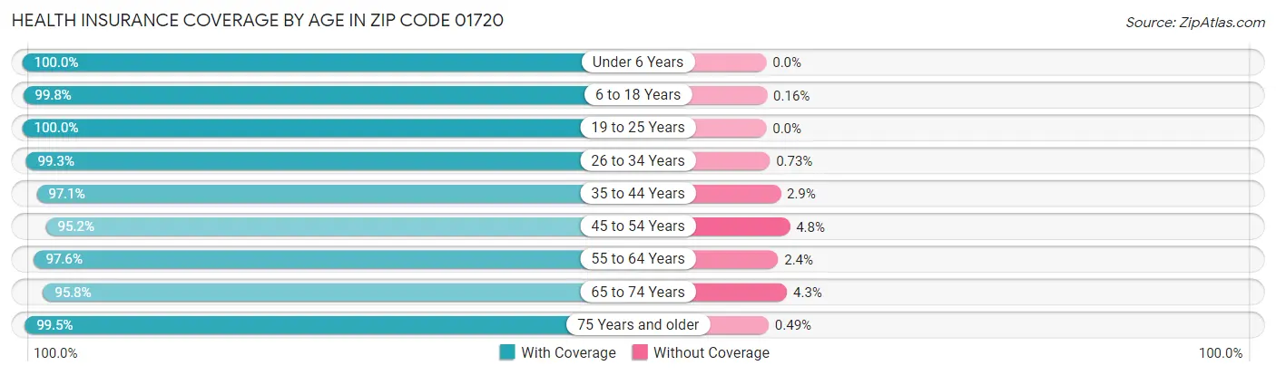 Health Insurance Coverage by Age in Zip Code 01720