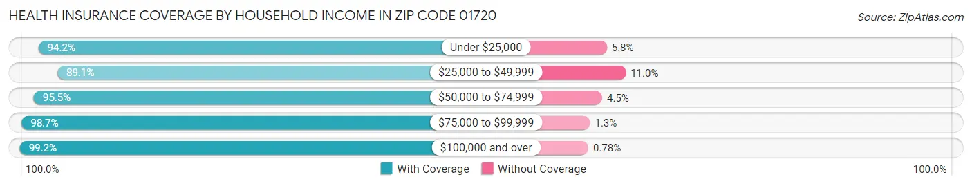 Health Insurance Coverage by Household Income in Zip Code 01720