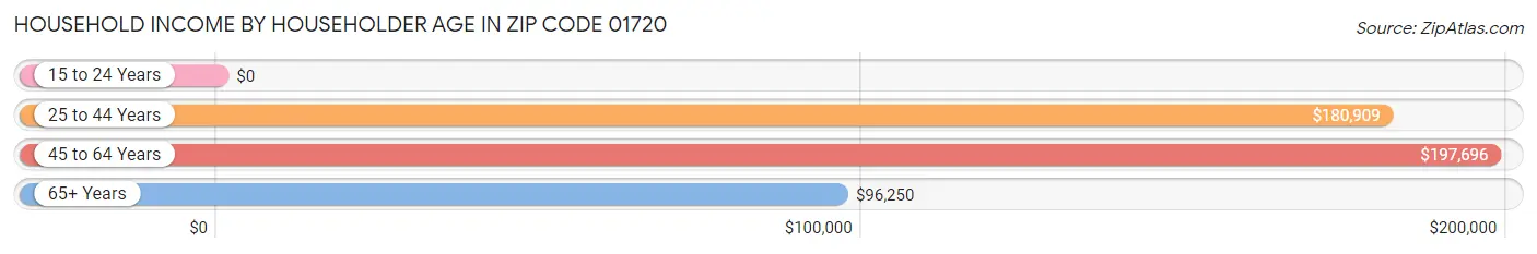 Household Income by Householder Age in Zip Code 01720