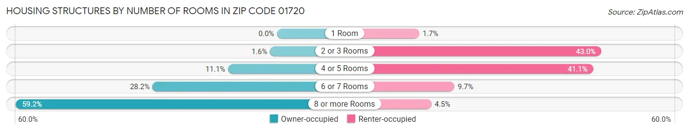 Housing Structures by Number of Rooms in Zip Code 01720