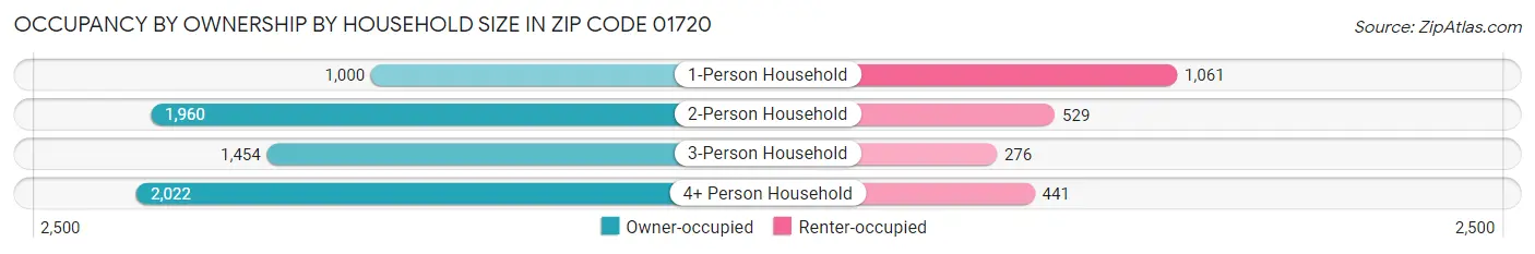 Occupancy by Ownership by Household Size in Zip Code 01720