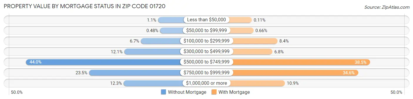 Property Value by Mortgage Status in Zip Code 01720