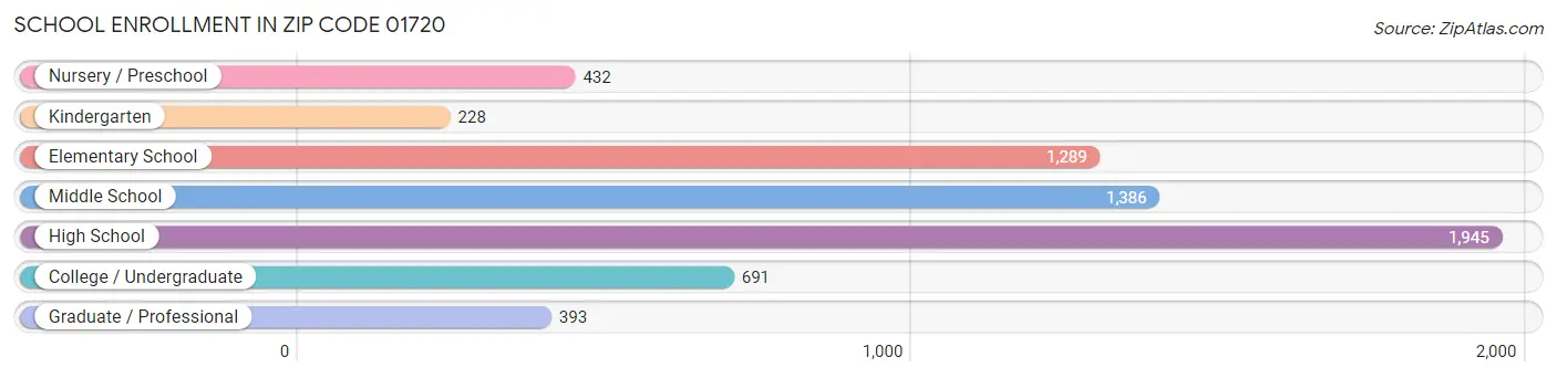 School Enrollment in Zip Code 01720