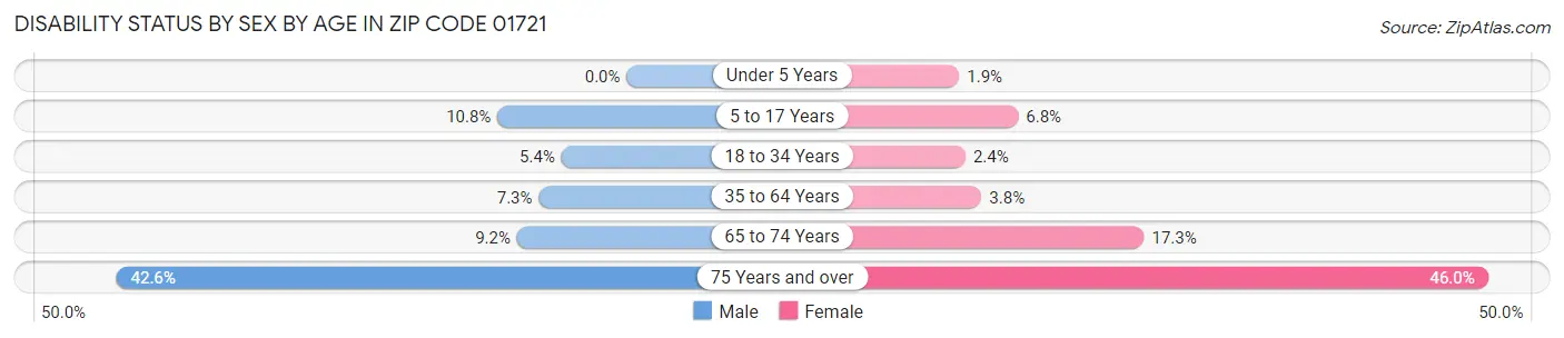 Disability Status by Sex by Age in Zip Code 01721