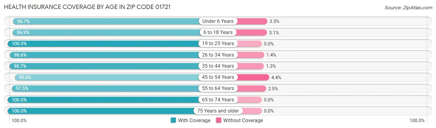 Health Insurance Coverage by Age in Zip Code 01721