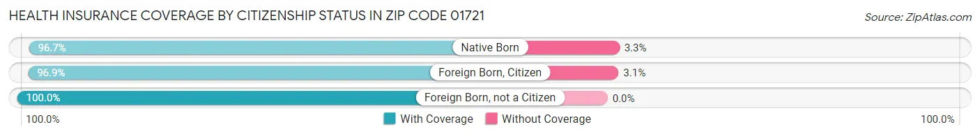 Health Insurance Coverage by Citizenship Status in Zip Code 01721
