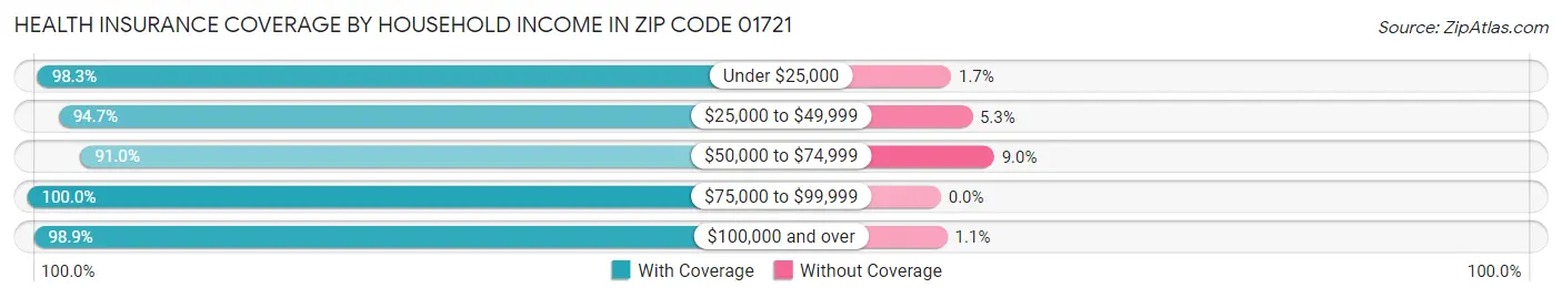 Health Insurance Coverage by Household Income in Zip Code 01721
