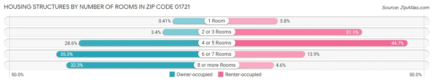 Housing Structures by Number of Rooms in Zip Code 01721