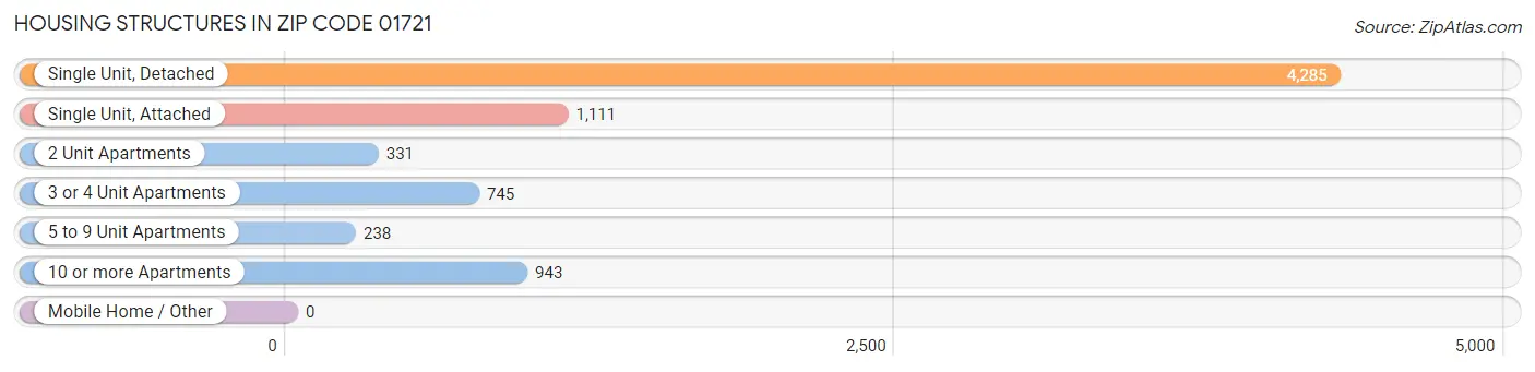 Housing Structures in Zip Code 01721