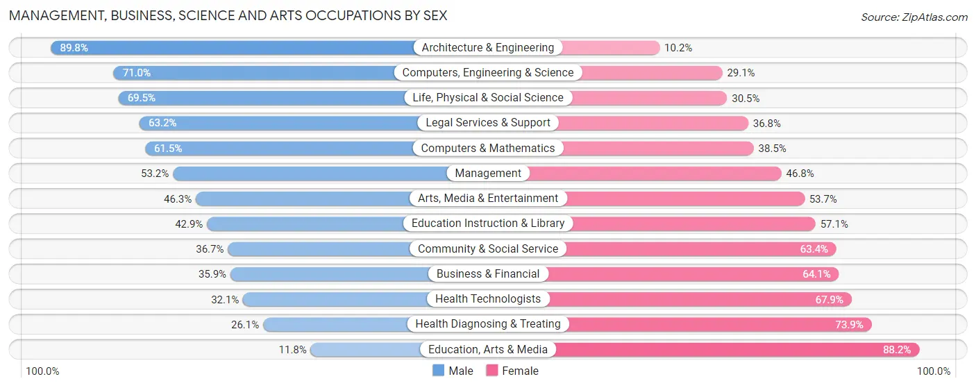 Management, Business, Science and Arts Occupations by Sex in Zip Code 01721