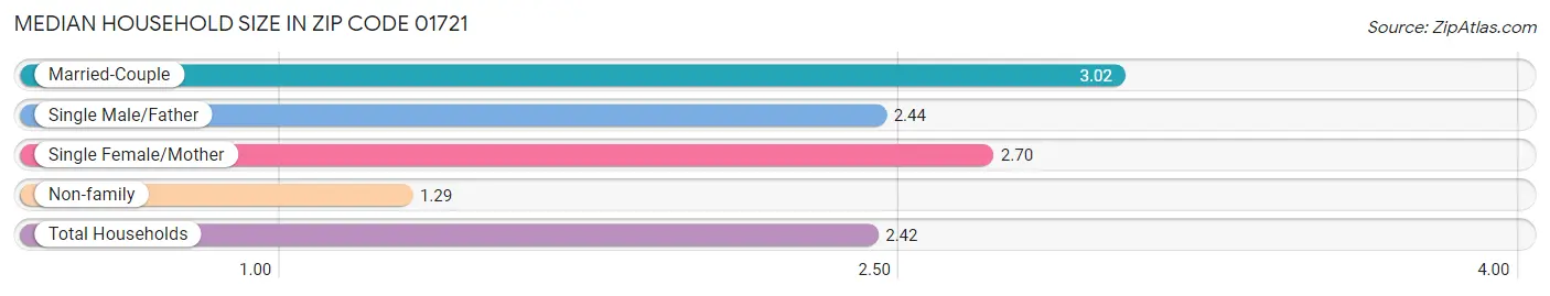 Median Household Size in Zip Code 01721