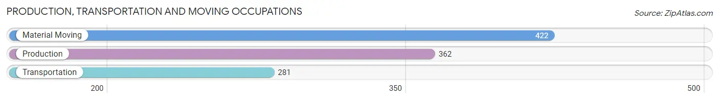 Production, Transportation and Moving Occupations in Zip Code 01721