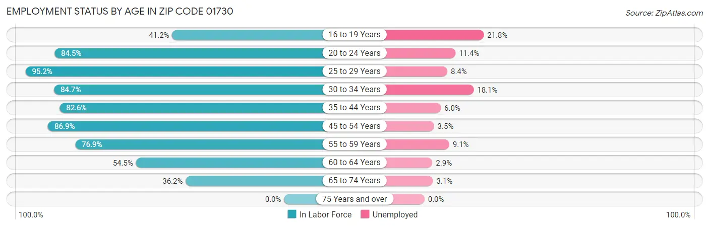 Employment Status by Age in Zip Code 01730