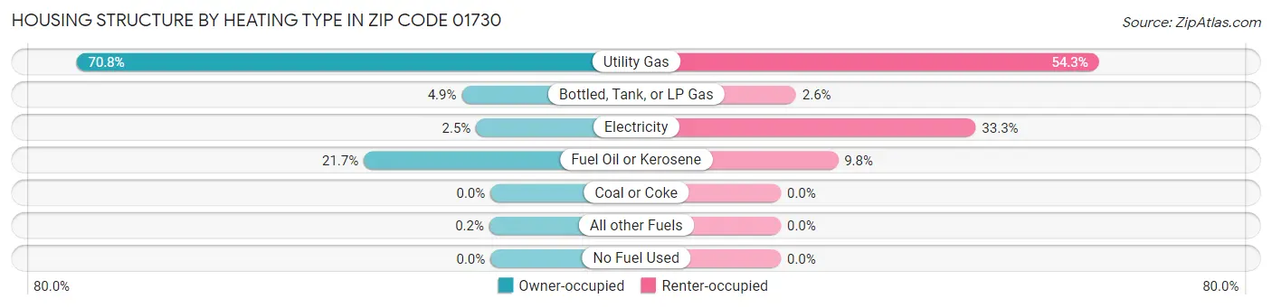 Housing Structure by Heating Type in Zip Code 01730