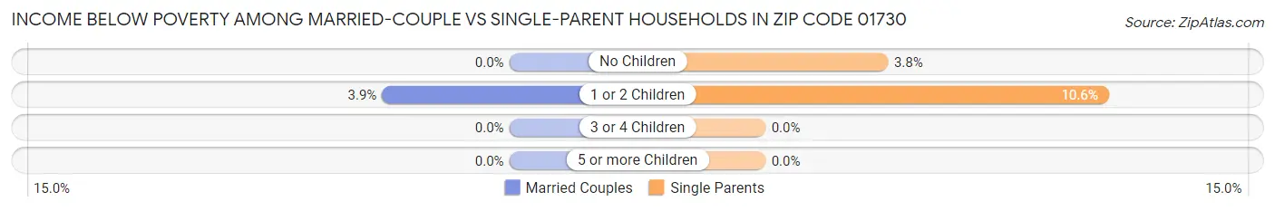 Income Below Poverty Among Married-Couple vs Single-Parent Households in Zip Code 01730