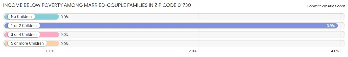 Income Below Poverty Among Married-Couple Families in Zip Code 01730