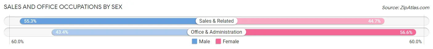 Sales and Office Occupations by Sex in Zip Code 01730