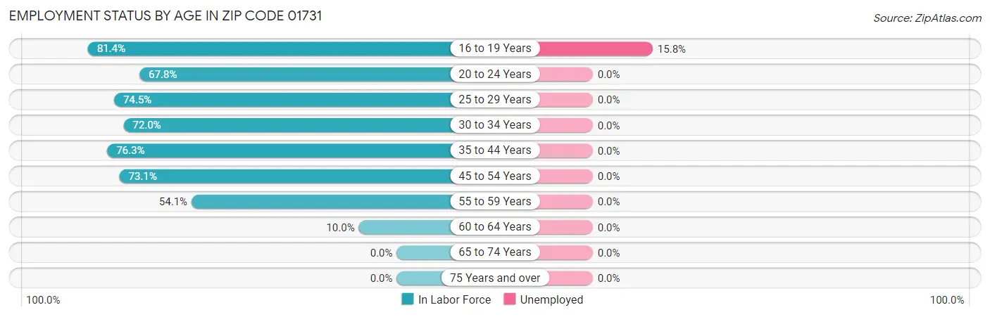 Employment Status by Age in Zip Code 01731