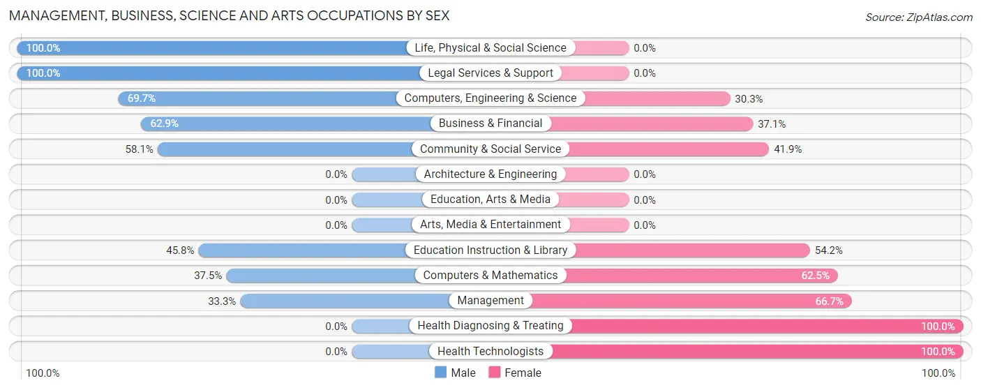 Management, Business, Science and Arts Occupations by Sex in Zip Code 01731