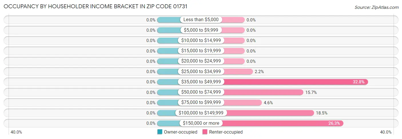 Occupancy by Householder Income Bracket in Zip Code 01731