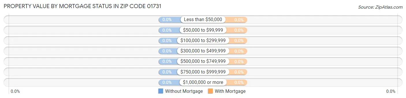 Property Value by Mortgage Status in Zip Code 01731