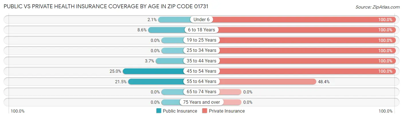 Public vs Private Health Insurance Coverage by Age in Zip Code 01731