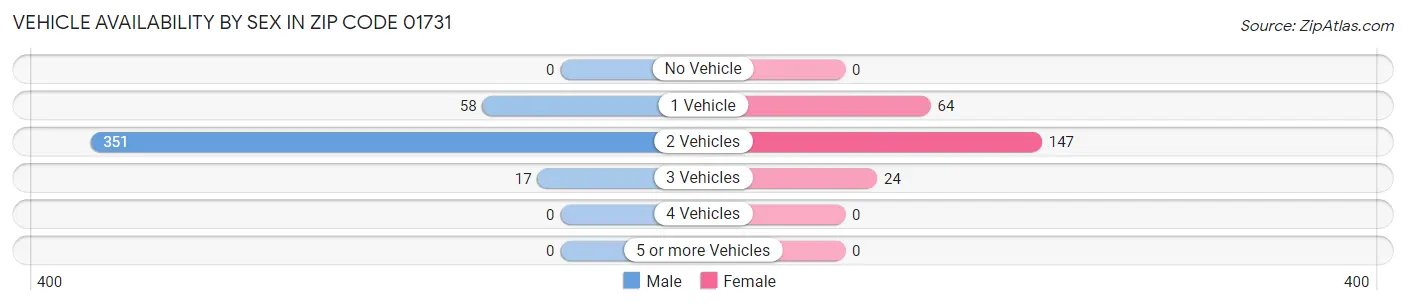 Vehicle Availability by Sex in Zip Code 01731