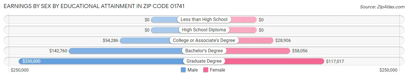 Earnings by Sex by Educational Attainment in Zip Code 01741