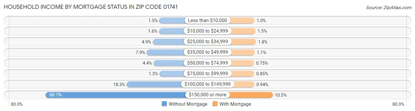 Household Income by Mortgage Status in Zip Code 01741
