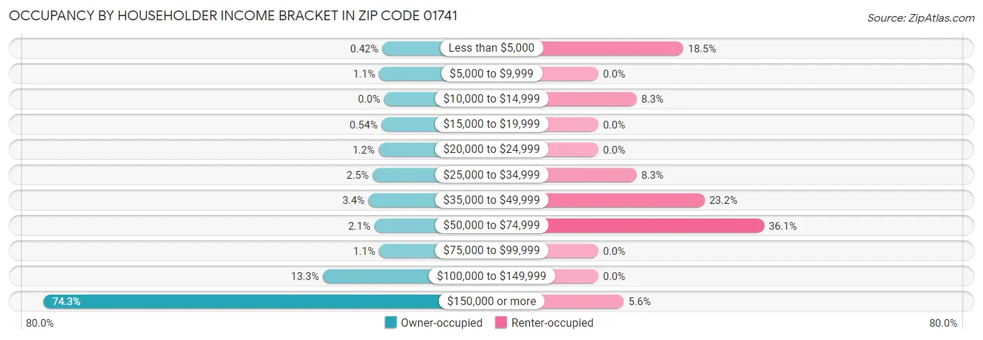 Occupancy by Householder Income Bracket in Zip Code 01741