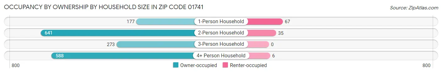 Occupancy by Ownership by Household Size in Zip Code 01741