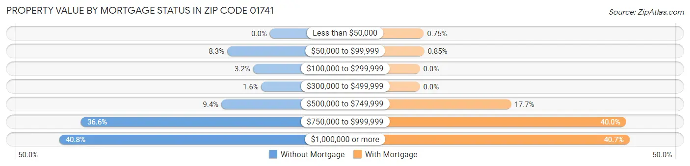Property Value by Mortgage Status in Zip Code 01741