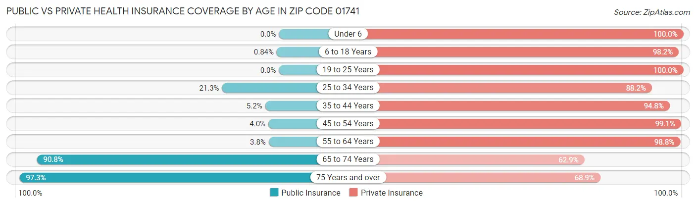 Public vs Private Health Insurance Coverage by Age in Zip Code 01741