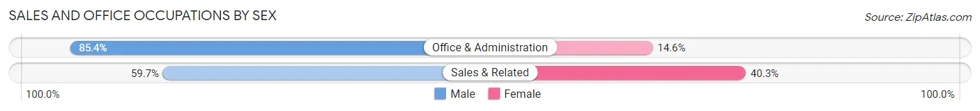 Sales and Office Occupations by Sex in Zip Code 01741