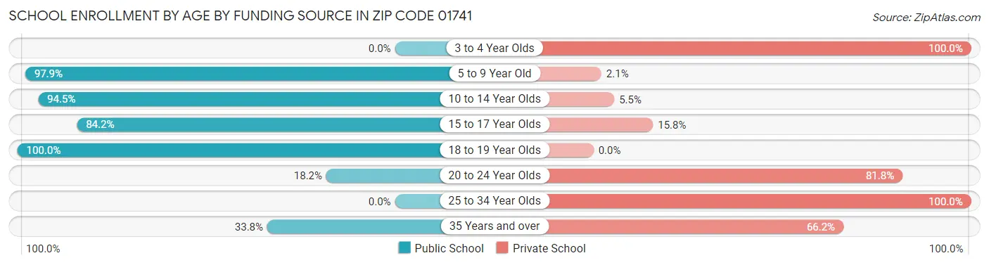 School Enrollment by Age by Funding Source in Zip Code 01741